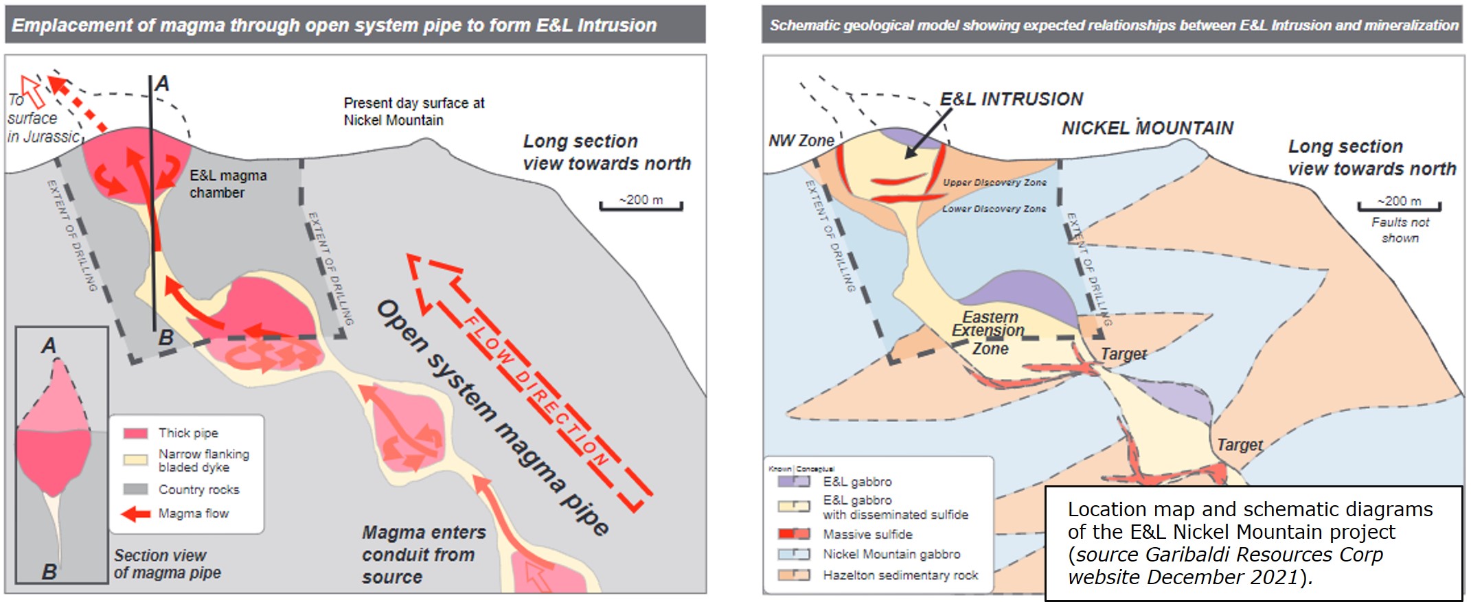 Schematic diagrams of the E&L Nickel Mountain project. Left: depiction of magma emplacement that forms E&L intrusion; Right: depiction of expected relationship between E&L Intrusion and mineralization. (source Garibaldi Resources Corp website December 2021)